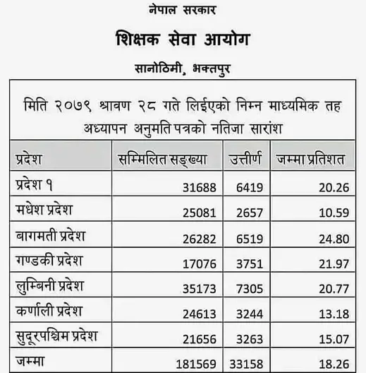 TSC Result